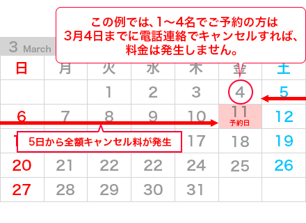 1名〜4名でご予約の方のキャンセル料金発生例